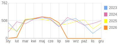 Wykres roczny blog rowerowy jolapm.bikestats.pl